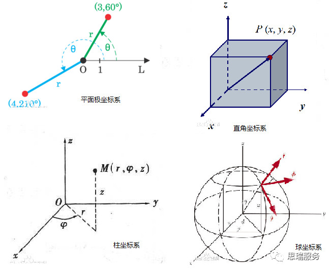 三次元測量儀知識(shí)分享，什么是極坐標(biāo)系？(圖1)