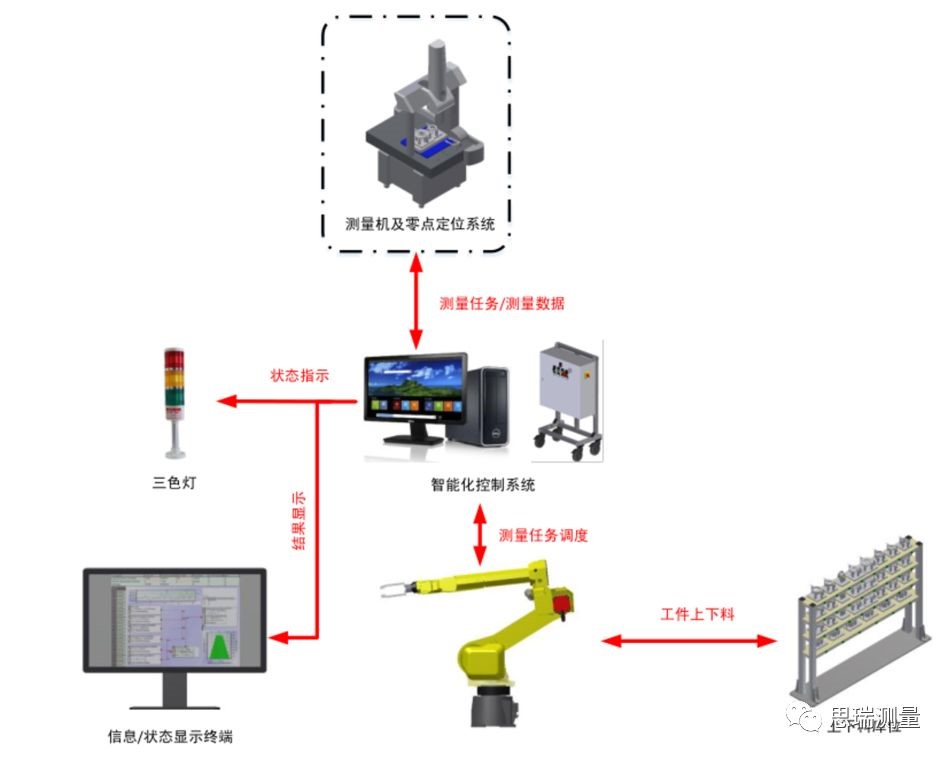 看DMIS Agent如何實(shí)現(xiàn)三坐標(biāo)測(cè)量數(shù)據(jù)連通及自動(dòng)控制(圖3) 看DMIS Agent如何實(shí)現(xiàn)三坐標(biāo)測(cè)量數(shù)據(jù)連通及自動(dòng)控制(圖3)