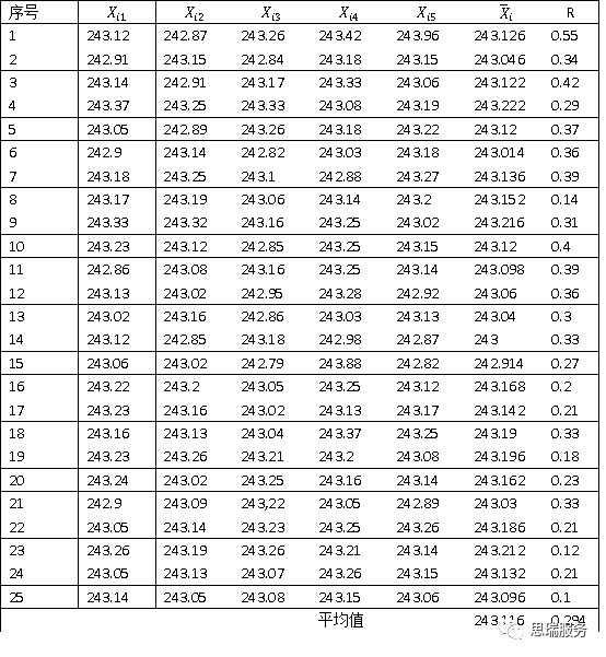 三坐標(biāo)測(cè)量軟件rational-dmis如何繪制Xbar-R圖(圖2) 三坐標(biāo)測(cè)量軟件rational-dmis如何繪制Xbar-R圖(圖2)
