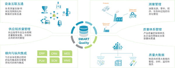 SMART Quality打破質控孤島，建立圍繞“質量”的全生命周期執(zhí)行平臺